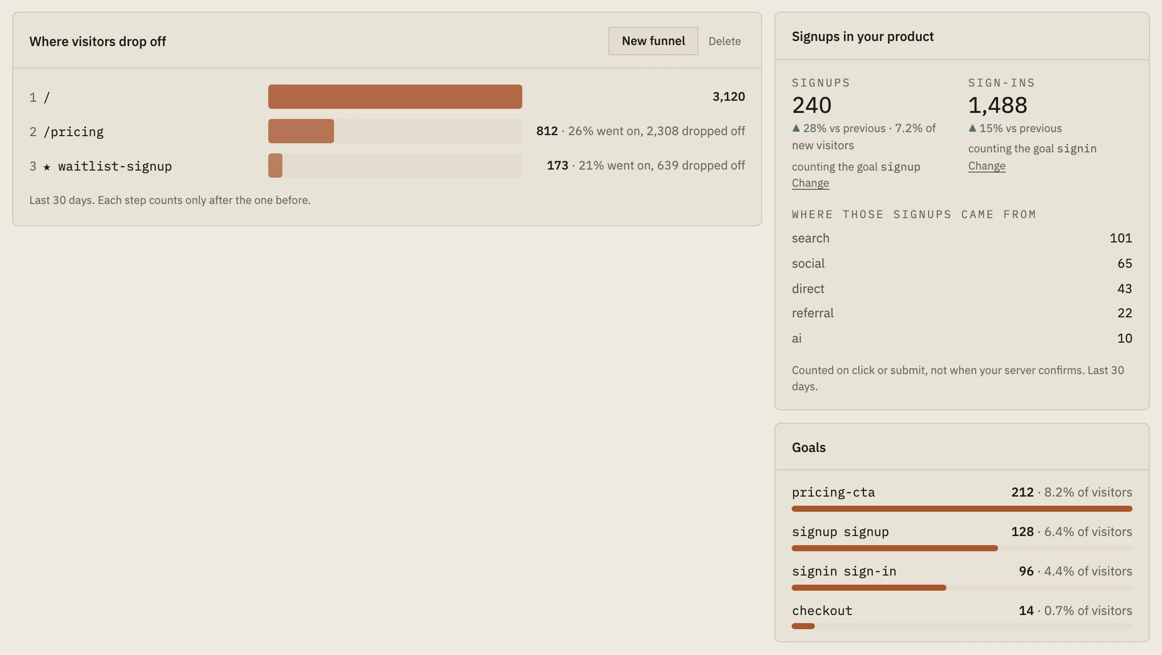 A funnel from the home page to pricing to signup with how many visitors went on at each step, next to a list of goals with completions and the share of visitors who reached each.