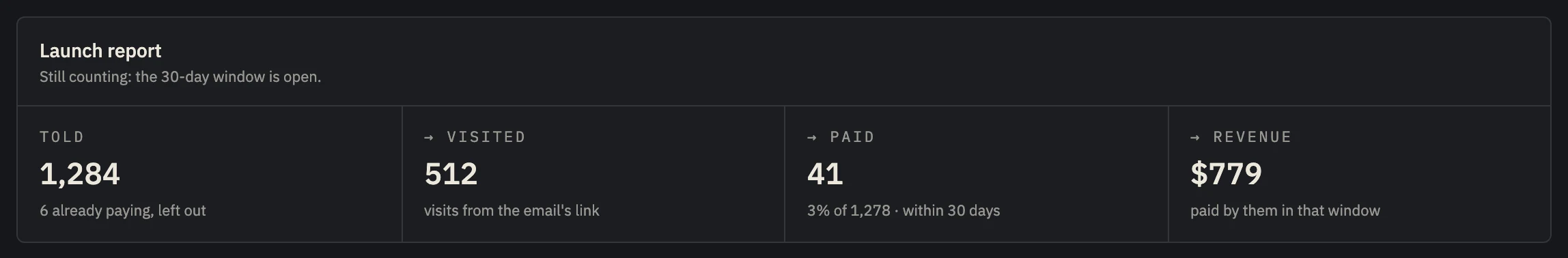 The launch report: how many people the announcement went to, how many visits its link brought, how many paid within 30 days, and what they paid.