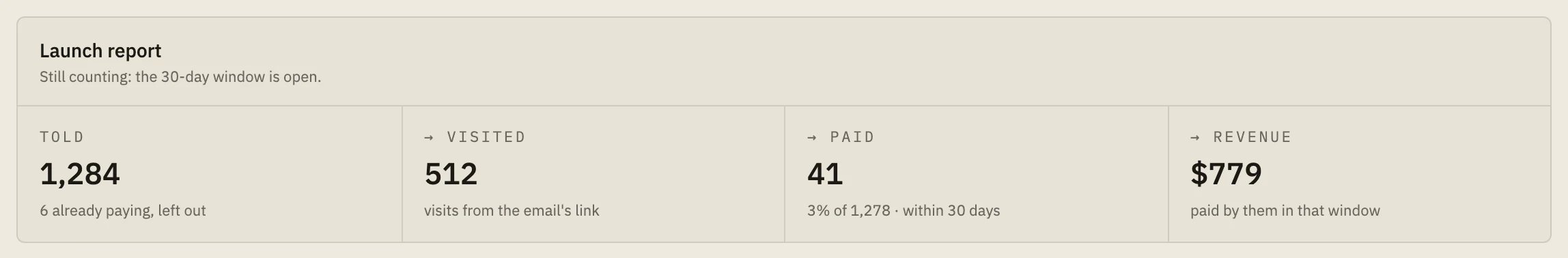 The launch report: how many people the announcement went to, how many visits its link brought, how many paid within 30 days, and what they paid.