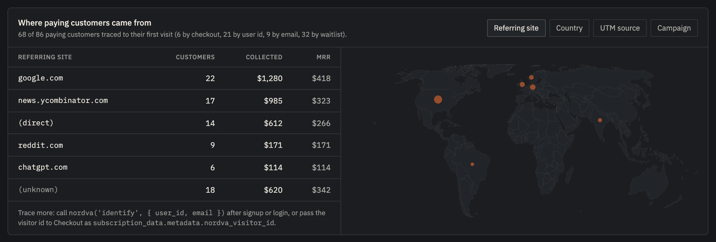 Paying customers grouped by the referring site of their first visit, with collected revenue and MRR, next to a map of where they are.