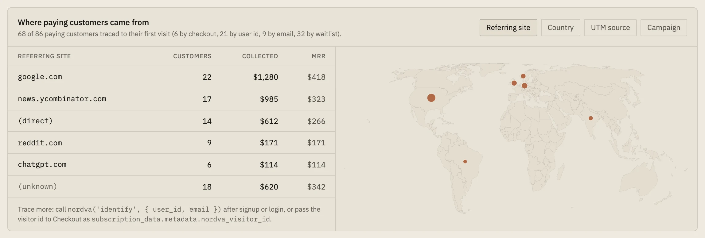 Paying customers grouped by the referring site of their first visit, with collected revenue and MRR, next to a map of where they are.